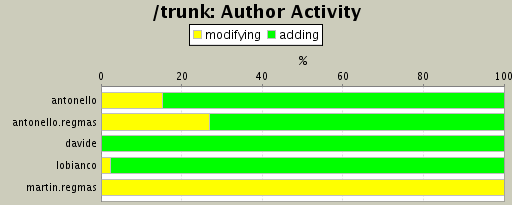 Author Activity