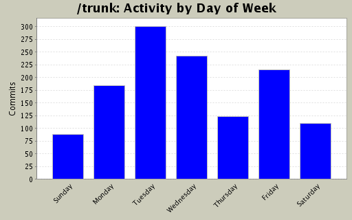 Activity by Day of Week