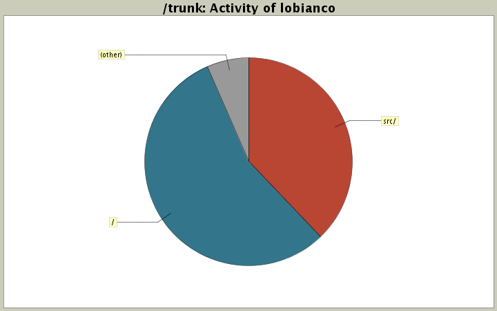 Activity of lobianco