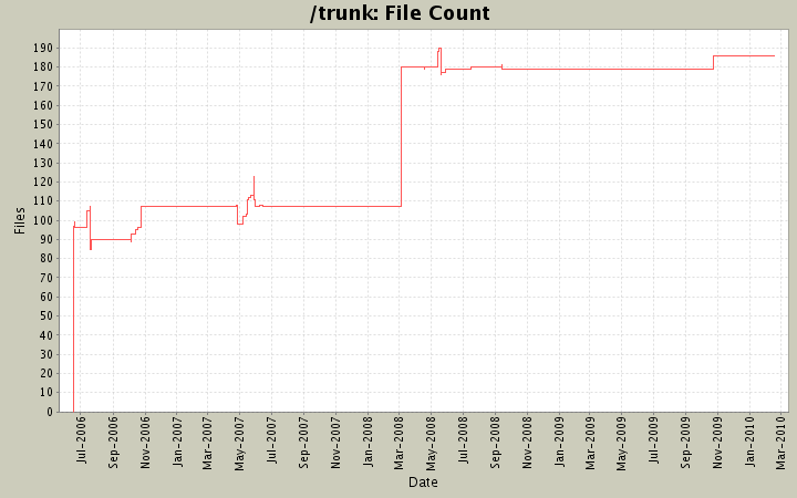 File Count