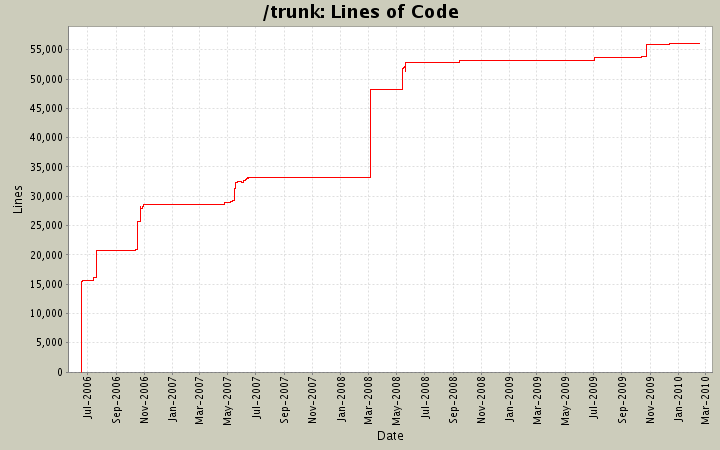 Lines of Code