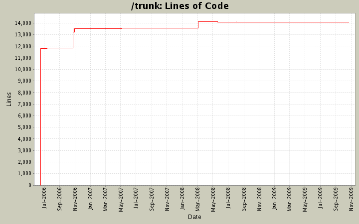 Lines of Code