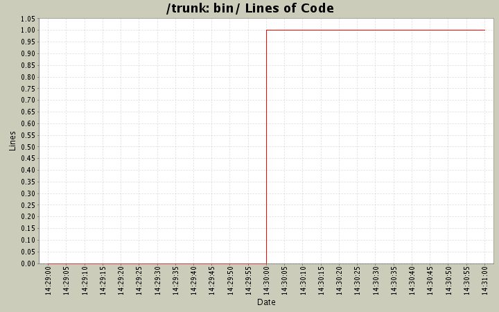 bin/ Lines of Code