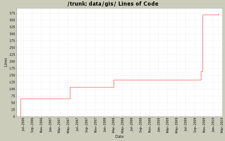 data/gis/ Lines of Code