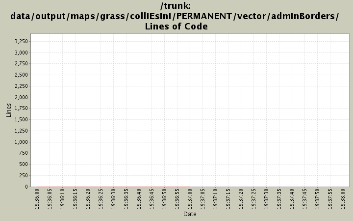 data/output/maps/grass/colliEsini/PERMANENT/vector/adminBorders/ Lines of Code