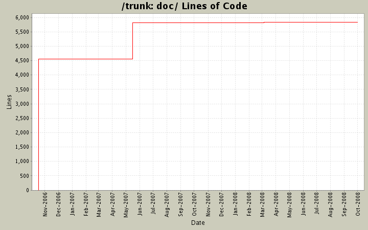 doc/ Lines of Code