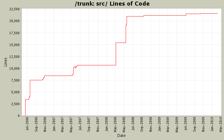 src/ Lines of Code