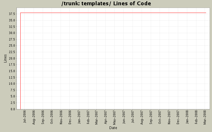 templates/ Lines of Code