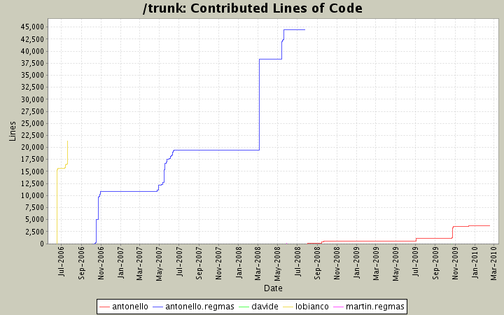 Contributed Lines of Code