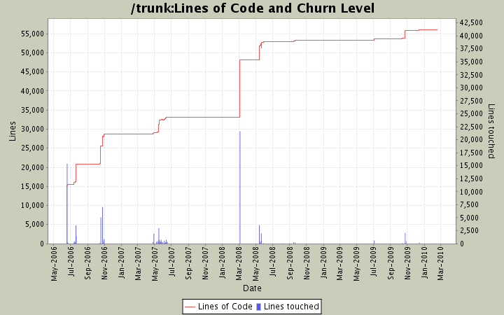 Lines of Code and Churn Level